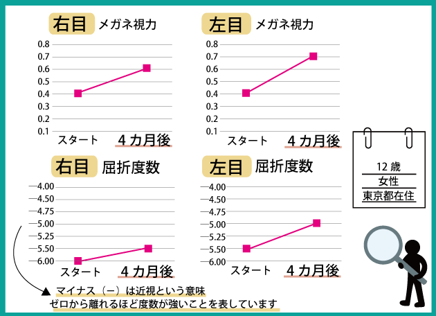 子どもの視力を悪化させない 視力回復ビジョンサロントレーニングメガネ