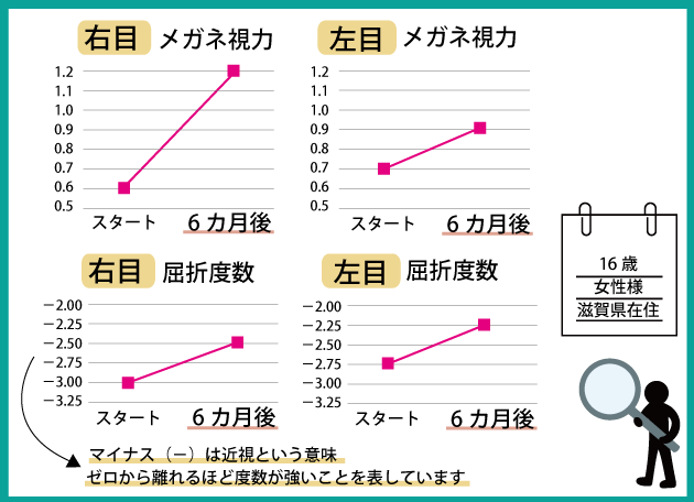 視力が改善しました 視力回復ビジョンサロントレーニングメガネ