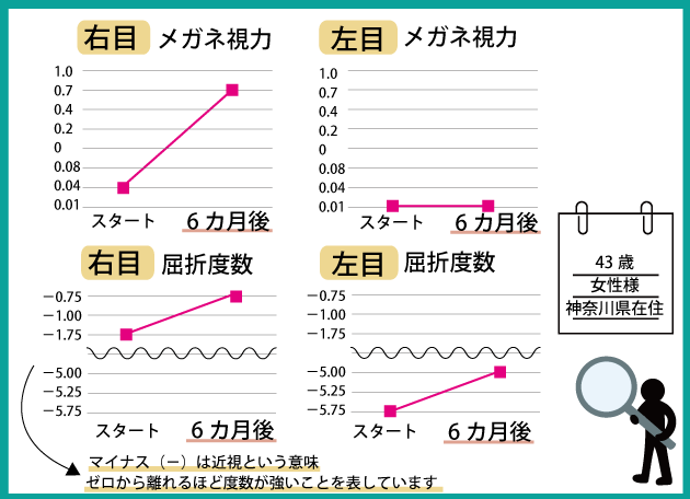 視力が改善しました 視力回復ビジョンサロントレーニングメガネ