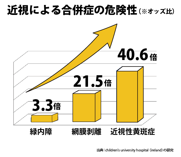 近視　合併症　リスク　数値